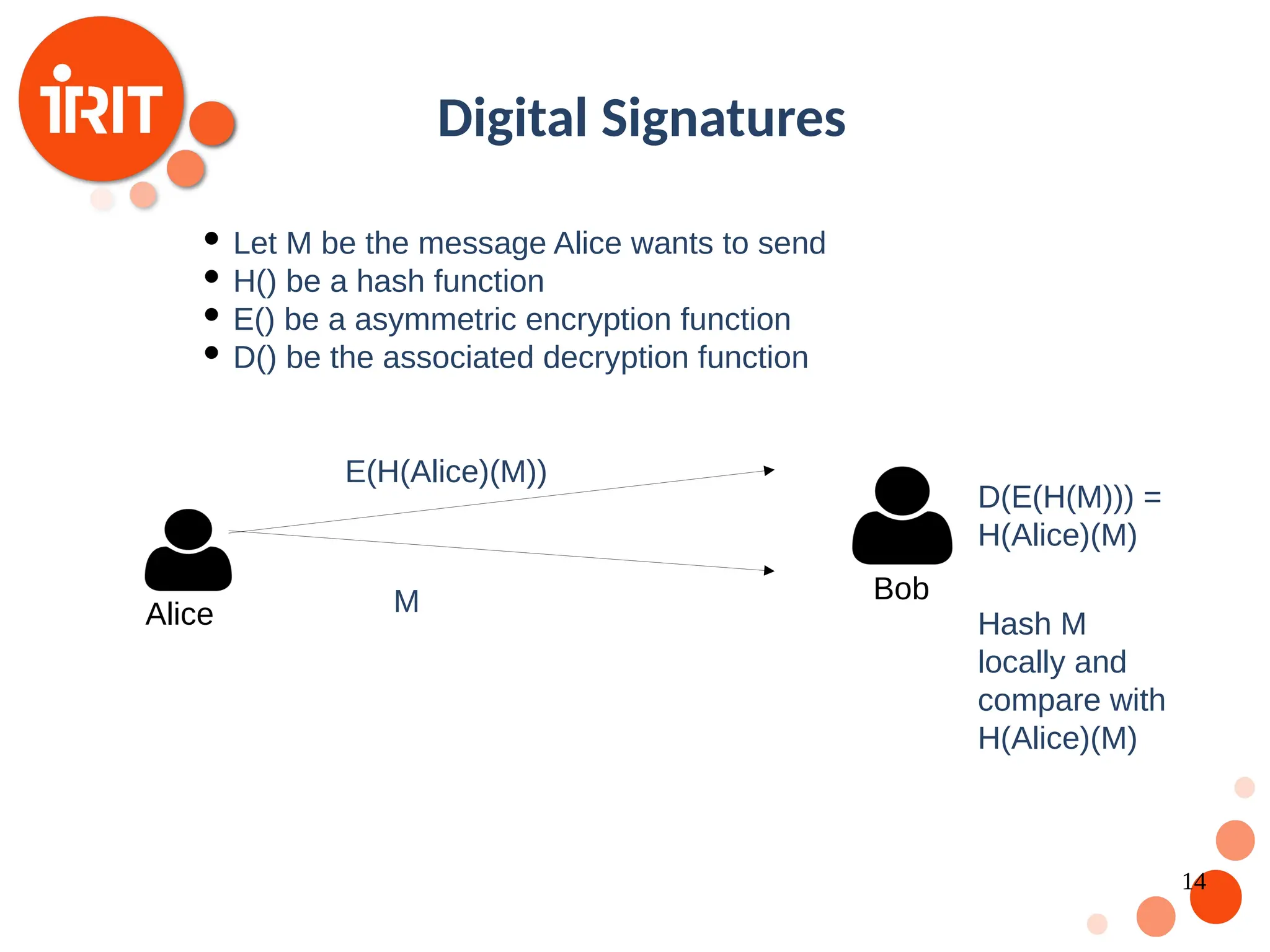 14 Digital Signatures Alice Bob E(H(Alice)(M)) D(E(H(M))) = H(Alice)(M) M Hash M locally and compare with H(Alice)(M)  Let M be the message Alice wants to send  H() be a hash function  E() be a asymmetric encryption function  D() be the associated decryption function 