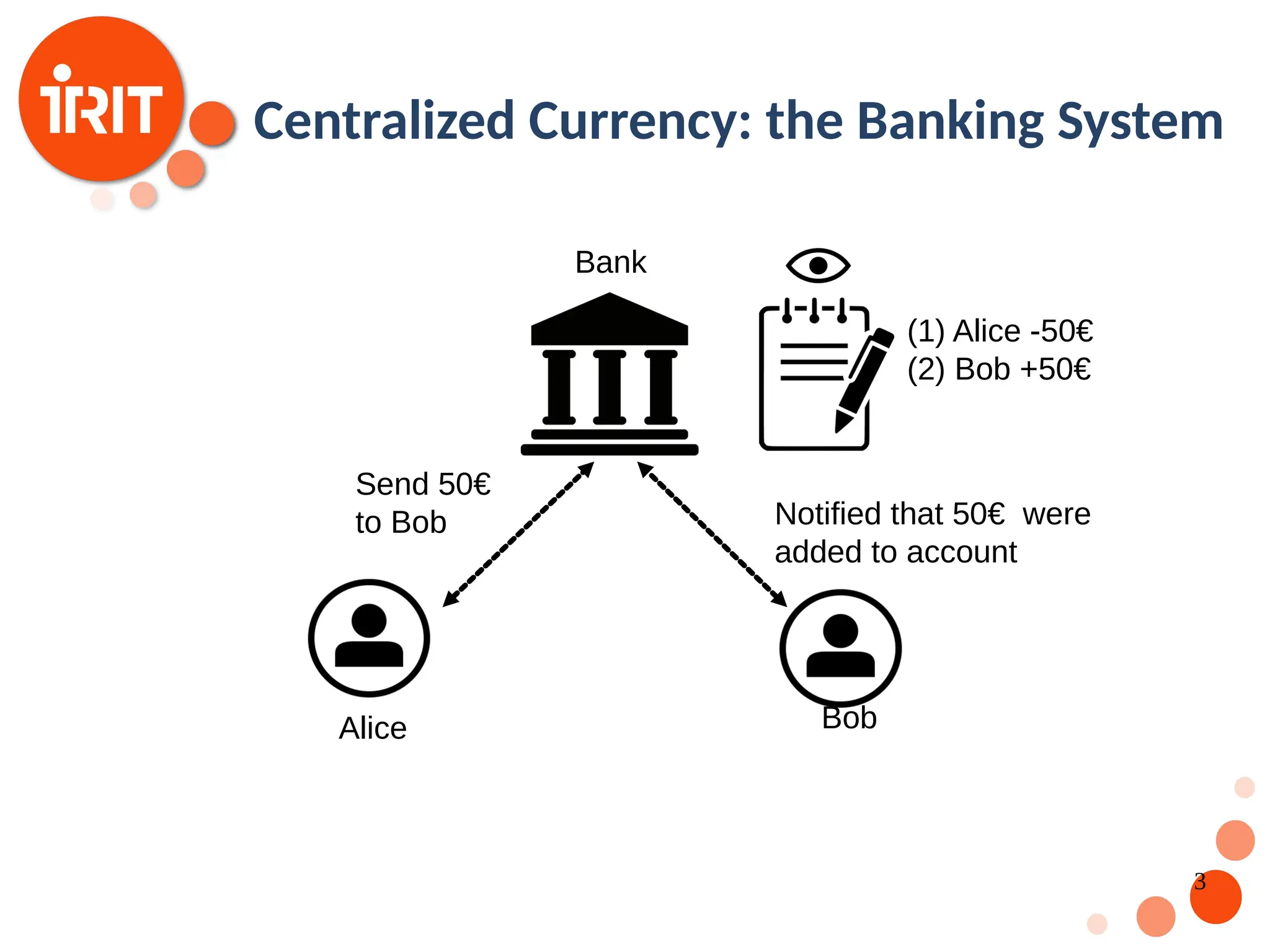 3 Alice Bob Bank Send 50€ to Bob Notified that 50€ were added to account (1) Alice -50€ (2) Bob +50€ Centralized Currency: the Banking System 