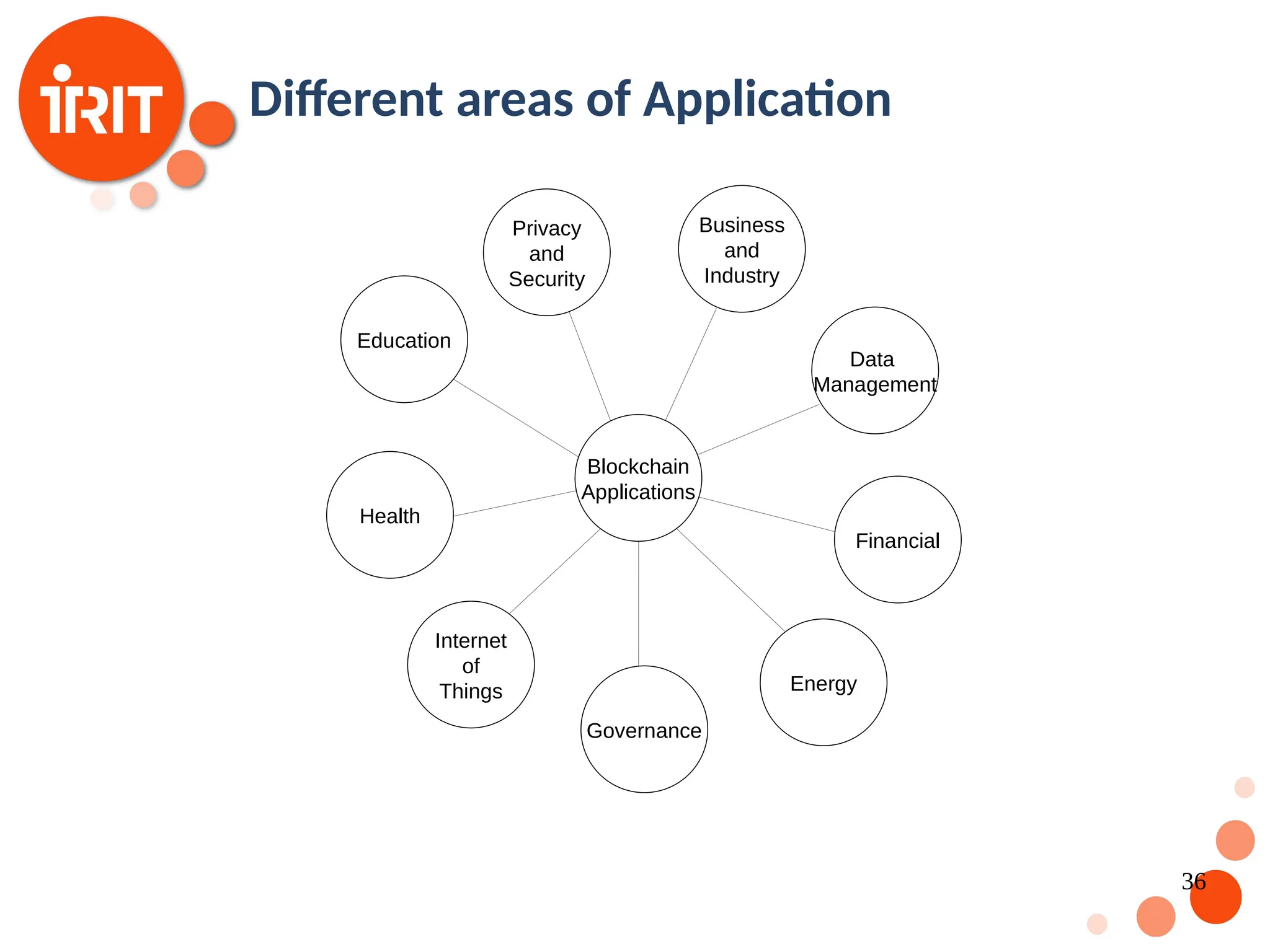 36 Different areas of Application Blockchain Applications Internet of Things Health Governance Education Privacy and Security Business and Industry Data Management Financial Energy 