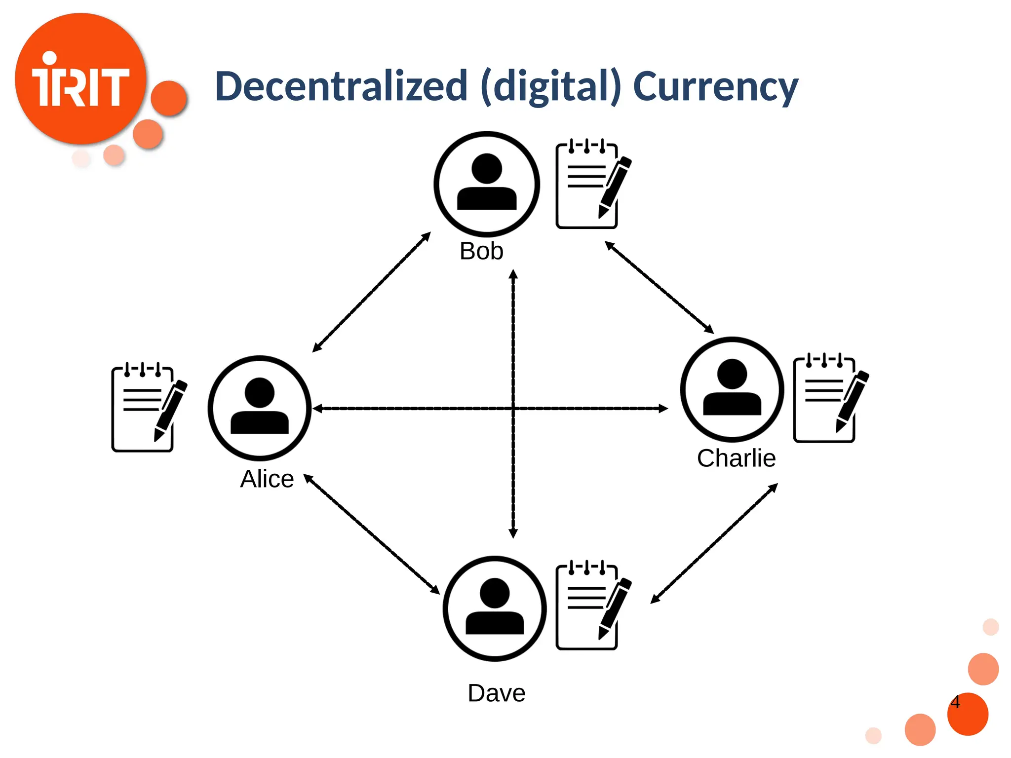 4 Alice Charlie Bob Decentralized (digital) Currency Dave 