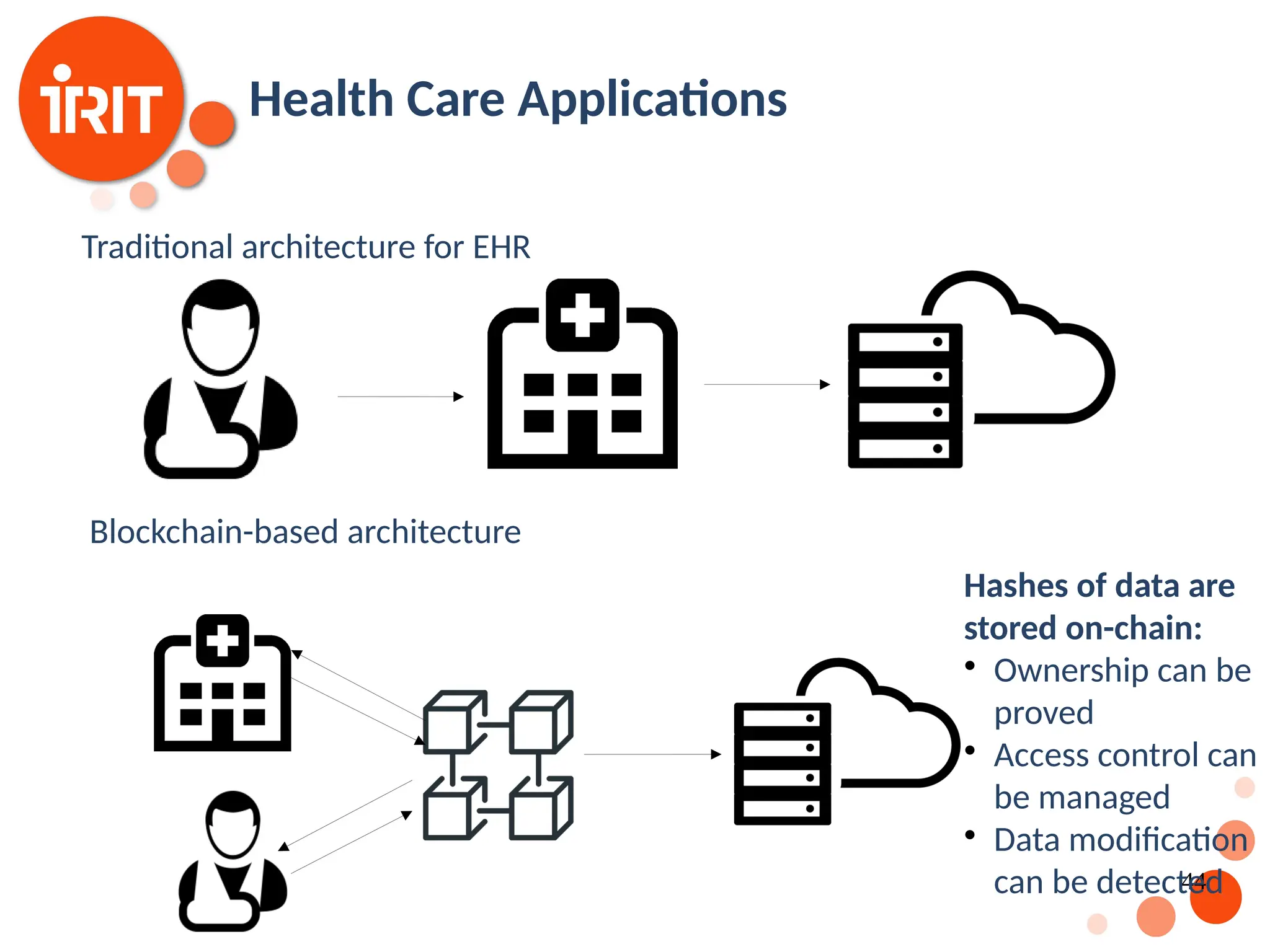 44 Health Care Applications Traditional architecture for EHR Blockchain-based architecture Hashes of data are stored on-chain:  Ownership can be proved  Access control can be managed  Data modification can be detected 