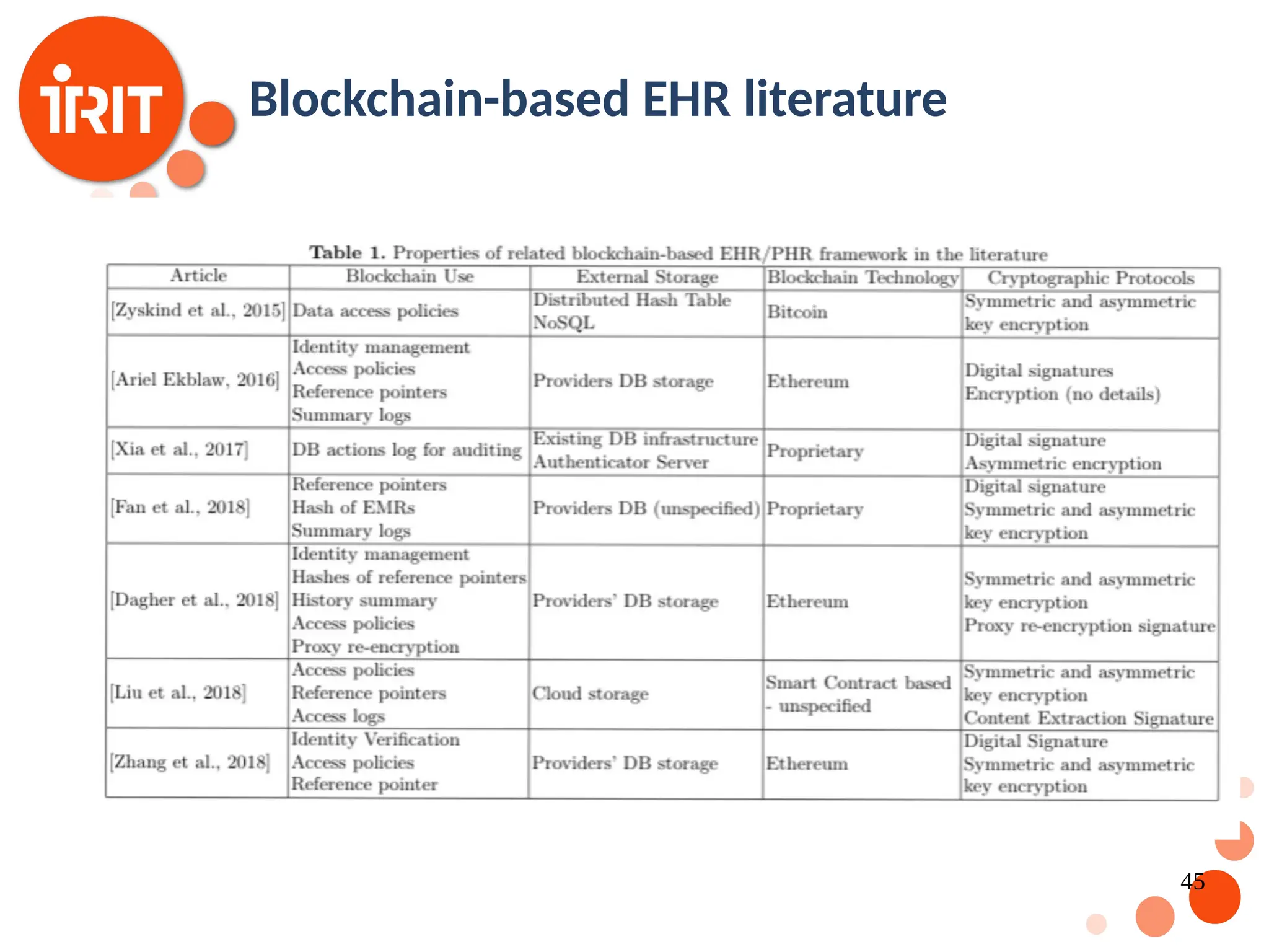 45 Blockchain-based EHR literature 