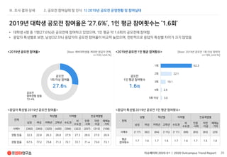 <응답자 특성별 2019년 공모전 참여율> <응답자 특성별 2019년 공모전 1인 평균 참여횟수>
 