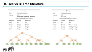 B-Tree vs B+Tree Structure
B+tree
Type Tree (data structure)
Invented 1972
TAOCP ?!
Time complexity in big O notation
Algo...