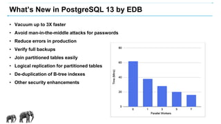 What’s New in PostgreSQL 13 by EDB
• Vacuum up to 3X faster
• Avoid man-in-the-middle attacks for passwords
• Reduce errors in production
• Verify full backups
• Join partitioned tables easily
• Logical replication for partitioned tables
• De-duplication of B-tree indexes
• Other security enhancements
 