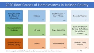2020 Root Causes of Homelessness in Jackson County
Evictions
Family Discord /
Breakdown of
Relationship
Health Reasons /
I...