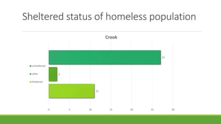Sheltered status of homeless population
11
2
27
0 5 10 15 20 25 30
Crook
unsheltered
other
Sheltered
 