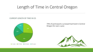 Length of Time in Central Oregon
CURRENT LENGTH OF TIME IN CO
26%
42%
19%
13%
> 1 year 1-5 Years 6-10 years 10+ years
74% ...
