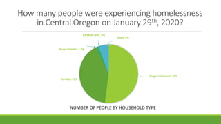 How many people were experiencing homelessness
in Central Oregon on January 29th, 2020?
Single Individuals 52%
Families 41...