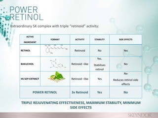 TRIPLE REJUVENATING EFFECTIVENESS, MAXIMUM STABILITY, MINIMUM
SIDE EFFECTS
Extraordinary SK complex with triple “retinoid” activity:
ACTIVE
INGREDIENT
FORMAT ACTIVITY STABILITY SIDE EFFECTS
RETINOL Retinoid No Yes
BAKUCHIOL Retinoid –like
Yes.
Stabilises
retinol
No
HS SOY EXTRACT Retinoid –like Yes
No
Reduces retinol side
effects
POWER RETINOL 3x Retinoid Yes No
 