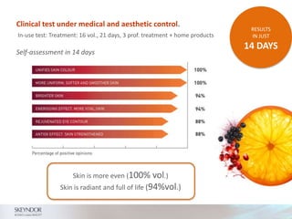 Clinical test under medical and aesthetic control.
In-use test: Treatment: 16 vol., 21 days, 3 prof. treatment + home products
Self-assessment in 14 days
Skin is more even (100% vol.)
Skin is radiant and full of life (94%vol.)
RESULTS
IN JUST
14 DAYS
 