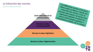 Droit international et
communautaire
Normes à valeur
constitutionnelle
Normes à valeur législative
Normes à valeur réglementaire
La hiérarchie des normes
Cours d’introduction au droit
 