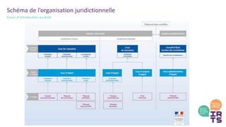 Schéma de l’organisation juridictionnelle
Cours d’introduction au droit
 