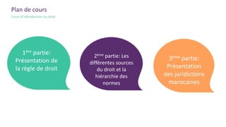 1ère partie:
Présentation de
la règle de droit
2ème partie: Les
différentes sources
du droit et la
hiérarchie des
normes
Plan de cours
Cours d’introduction au droit
3ème partie:
Présentation
des juridictions
marocaines
 