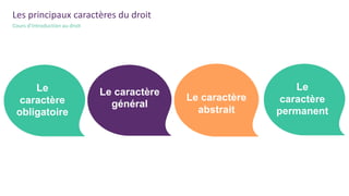 Le
caractère
obligatoire
Le caractère
général
Les principaux caractères du droit
Cours d’introduction au droit
Le caractère
abstrait
Le
caractère
permanent
 