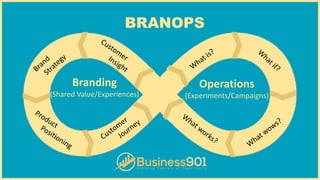 BRANOPS
Operations
(Experiments/Campaigns)
Branding
(Shared Value/Experiences)
 