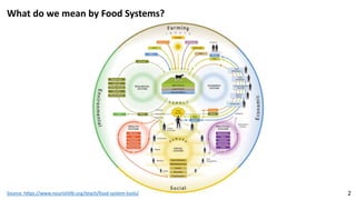 What do we mean by Food Systems?
2Source: https://www.nourishlife.org/teach/food-system-tools/
 