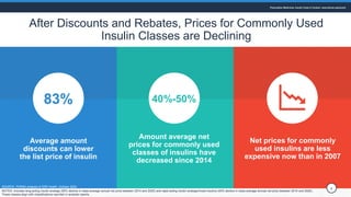 Average amount
discounts can lower
the list price of insulin
Amount average net
prices for commonly used
classes of insuli...