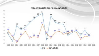2.7
0.6
5.5
4.2
5.0
6.3
7.5
8.5
9.1
1.0
8.5
6.5
6.0 5.9
2.4
3.3
3.9
2.5
4
2.2
3.8
2.0
0.2
2.3
3.7
1.6
2.0 1.8
5.8
2.9
1.5
3.4
3.7
2.8
3.2
3.5 3.4
1.2
2.19
1.9
0.0
1.0
2.0
3.0
4.0
5.0
6.0
7.0
8.0
9.0
10.0
2000 2001 2002 2003 2004 2005 2006 2007 2008 2009 2010 2011 2012 2013 2014 2015 2016 2017 2018 2019 2020
PERÚ. EVOLUCIÓN DEL PBI Y LA INFLACIÓN
PBI INFLACIÓN
 