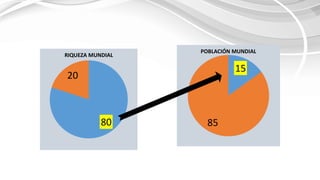 15
85
POBLACIÓN MUNDIAL
80
20
RIQUEZA MUNDIAL
 