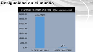 INGRESO PER CÁPITA AÑO 2002 (Dólares americanos)
32,339.00
267
0.00
5,000.00
10,000.00
15,000.00
20,000.00
25,000.00
30,000.00
35,000.00
20 PAÍSES MÁS RICOS 20 PAÍSES MÁS POBRES
 