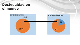 1.3
98.7
BIENES DE CONSUMO
20
80
POBLACIÓN MÀS POBRE
 