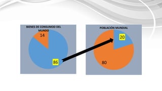 86
14
BIENES DE CONSUMOD DEL
MUNDO
20
80
POBLACIÓN MUNDIAL
 