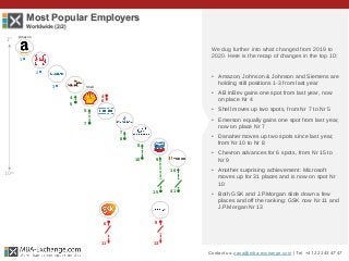 Most Popular Employers
Worldwide (2/2)
We dug further into what changed from 2019 to
2020. Here is the recap of changes in the top 10:
• Amazon, Johnson & Johnson and Siemens are
holding still positions 1-3 from last year
• AB InBev gains one spot from last year, now
on place Nr 4
• Shell moves up two spots, from Nr 7 to Nr 5
• Emerson equally gains one spot from last year,
now on place Nr 7
• Danaher moves up two spots since last year,
from Nr 10 to Nr 8
• Chevron advances for 6 spots, from Nr 15 to
Nr 9
• Another surprising achievement: Microsoft
moves up for 31 places and is now on spot Nr
10
• Both GSK and J.P.Morgan slide down a few
places and off the ranking: GSK now Nr 11 and
J.P.Morgan Nr 13
Contact us: zana@mba-exchange.com | Tel. +41 22 343 47 47
1st
10th
1
2
4
5
7
8
8
4
6
6
11
Amazon
3 Shell
5
7
10 9
10
9
13
15 41
 