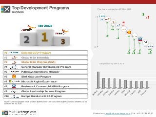 Top Development Programs
Worldwide
#1 Siemens CEO* Program
#2 Global MBA Internship
#3 Global MBA Program (USA)
#4 General Manager Development Program
#5 Pathways Operations Manager
#6 Shell Graduate Program
#7 Microsoft Aspire Experience
#8 Business & Commercial MBA Program
#9 Global Leadership Fellows Program
#10 Europe Rotational MBA Program
Contact us: zana@mba-exchange.com | Tel. +41 22 343 47 47
Comparison by views 2020:
1
2
1st
10th
Placement comparison 2019 vs 2020:
7
2
3
5 4
8
3
5
6
5
32
7
20
10
N/A
Source: +200’000 program views by MBA students from +100 subscribed business schools between Apr 16,
2019 and Apr 15, 2020
Siem
ens
AB
InBev
AB
InBev
D
anaher
Am
azon
ShellM
icrosoft
C
hevron
W
EF
Em
erson
1
24
6
37
8
 