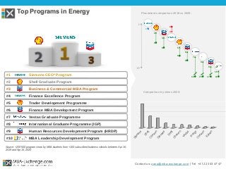 Top Programs in Energy
#1 Siemens CEO* Program
#2 Shell Graduate Program
#3 Business & Commercial MBA Program
#4 Finance Excellence Program
#5 Trader Development Programme
#6 Finance MBA Development Program
#7 Vestas Graduate Programme
#8 International Graduate Programme (IGP)
#9 Human Resources Development Program (HRDP)
#10 MBA Leadership Development Program
Contact us: zana@mba-exchange.com | Tel. +41 22 343 47 47
Source: +200’000 program views by MBA students from +100 subscribed business schools between Apr 16,
2019 and Apr 15, 2020
Comparison by views 2020:
8
5
1st
10th
Placement comparison 2019 vs 2020:
15
2
8
4
16
10
1
5
2
Siem
ens
Shell
C
hevron
Siem
ens
Shell
C
hevron
Vestas
Innogy
C
hevron
Edison
3
6
9
6
7
17
9
11
 