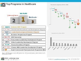 Top Programs in Healthcare
#1 Siemens CEO* Program
#2 International Recruitment and Development Program
#3 Leadership Development Rotation Program
#4 Business Perspectives Program
#5 IRDP Internship
#6 Procurement Leadership Development Program
#7 Global Leadership Development Program
#8 Finance Excellence Program
#9 Finance MBA Leadership Development Program
#10 Esprit Commercial Pharmaceuticals Programme MBA
Contact us: zana@mba-exchange.com | Tel. +41 22 343 47 47
Source: +200’000 program views by MBA students from +100 subscribed business schools between Apr 16,
2019 and Apr 15, 2020
Comparison by views 2020:
6 5
1st
Placement comparison 2019 vs 2020:
2
3
3
4
5
8
10
11
7
4
6
1
7
Siem
ens
J&JM
edtronic
R
oche
J&J
J&JBoston
S.
Siem
ens
J&J
G
S
K
8
9
12
9
10th
 