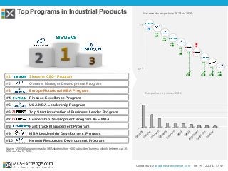 #1 Siemens CEO* Program
#2 General Manager Development Program
#3 Europe Rotational MBA Program
#4 Finance Excellence Program
#5 USA MBA Leadership Program
#6 Top Start International Business Leader Program
#7 Leadership Development Program AEF MBA
#8 Fast Track Management Program
#9 MBA Leadership Development Program
#10 Human Resources Development Program
Top Programs in Industrial Products
Contact us: zana@mba-exchange.com | Tel. +41 22 343 47 47
Source: +200’000 program views by MBA students from +100 subscribed business schools between Apr 16,
2019 and Apr 15, 2020
Comparison by views 2020:
1st
10th
Placement comparison 2019 vs 2020:
4
5
1
6
7
Siem
ens
D
anaher
Em
erson
Siem
ens
Em
erson
BA
SF
BA
SFAkzoN
obelG
ates
Cor.
D
anaher
2
3
3
4
5
7
12
6
16
8
37
9
10
15
 