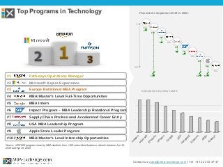 Top Programs in Technology
#1 Pathways Operations Manager
#2 Microsoft Aspire Experience
#3 Europe Rotational MBA Program
#4 MBA/Master’s Level Full-Time Opportunities
#5 MBA Intern
#6 Impact Program – MBA Leadership Rotational Program
#7 Supply Chain Professional Accelerated Career Entry
#8 USA MBA Leadership Program
#9 Apple Store Leader Program
#10 MBA/Master’s Level Internship Opportunities
Contact us: zana@mba-exchange.com | Tel. +41 22 343 47 47
Source: +200’000 program views by MBA students from +100 subscribed business schools between Apr 16,
2019 and Apr 15, 2020
Comparison by views 2020:
1
2
1st
10th
Placement comparison 2019 vs 2020:
12
3
5
7
5
8
Am
azon
M
icrosoft
Em
erson
Am
azon
G
oogle
SA
P
H
oneyw
ell
Em
erson
Apple
Am
azon
11
2
N/A
8
7
N/A
18
9
N/A
 
