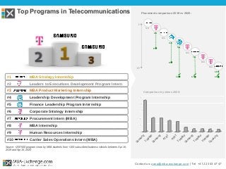 Top Programs in Telecommunications
#1 MBA Strategy Internship
#2 Leaders to Executives Development Program Intern
#3 MBA Product Marketing Internship
#4 Leadership Development Program Internship
#5 Finance Leadership Program Internship
#6 Corporate Strategy Internship
#7 Procurement Intern (MBA)
#8 MBA Internship
#9 Human Resources Internship
#10 Carrier Sales Operations Intern (MBA)
Contact us: zana@mba-exchange.com | Tel. +41 22 343 47 47
Source: +200’000 program views by MBA students from +100 subscribed business schools between Apr 16,
2019 and Apr 15, 2020
Comparison by views 2020:
1st
10th
Placement comparison 2019 vs 2020:
2
6
13
10
Sam
sung
T-M
obile
Sam
sung
AT&
T
AT&
T
T-M
obile
Sam
sung
T-M
obile
T-M
obile
Sam
sung
N/A
N/A
9
4
5
N/A
17
7
N/A
N/A
15
 