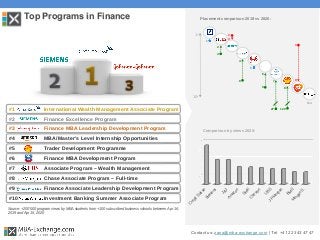 Top Programs in Finance
#1 International Wealth Management Associate Program
#2 Finance Excellence Program
#3 Finance MBA Leadership Development Program
#4 MBA/Master’s Level Internship Opportunities
#5 Trader Development Programme
#6 Finance MBA Development Program
#7 Associate Program – Wealth Management
#8 Chase Associate Program – Full-time
#9 Finance Associate Leadership Development Program
#10 Investment Banking Summer Associate Program
Contact us: zana@mba-exchange.com | Tel. +41 22 343 47 47
C
reditSuisse
Siem
ens
J&J
Am
azon
Shell
C
hevron
U
BSJP
M
organ
BM
SM
organ
S
.
Source: +200’000 program views by MBA students from +100 subscribed business schools between Apr 16,
2019 and Apr 15, 2020
Comparison by views 2020:
6
2
1st
10th
Placement comparison 2019 vs 2020:
8
4
4
8 9
3
3
2
27
7
120
9
1
5
N/A
 
