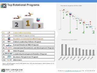 Top Rotational Programs
#1 Global MBA Internship
#2 Global MBA Program (USA)
#3 Business & Commercial MBA Program
#4 Global Leadership Fellows Program
#5 Europe Rotational MBA Program
#6 International Recruitment and Development Program
#7 MBA Program
#8 Leadership Development Rotation Program
#9 Business Perspectives Program
#10 MBA Intern
Contact us: zana@mba-exchange.com | Tel. +41 22 343 47 47
AB
InBev
AB
InBev
C
hevron
W
EF
Em
erson
J&JBurgerK
ingM
edtronic
R
oche
G
oogle
Source: +200’000 program views by MBA students from +100 subscribed business schools between Apr 16,
2019 and Apr 15, 2020
Comparison by views 2020:
1
5
1st
10th
Placement comparison 2019 vs 2020:
10
2
3
7
15
5
21
10
12
9
7
9
3
N/A
5
6
8
 