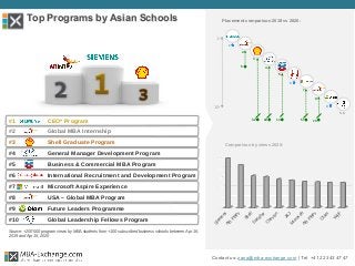 #1 CEO* Program
#2 Global MBA Internship
#3 Shell Graduate Program
#4 General Manager Development Program
#5 Business & Commercial MBA Program
#6 International Recruitment and Development Program
#7 Microsoft Aspire Experience
#8 USA – Global MBA Program
#9 Future Leaders Programme
#10 Global Leadership Fellows Program
Top Programs by Asian Schools
Contact us: zana@mba-exchange.com | Tel. +41 22 343 47 47
Siem
ens
AB
InBev
Shell
D
anaher
C
hevron
J&J
M
icrosoft
AB
InBev
O
lam
W
EF
Source: +200’000 program views by MBA students from +100 subscribed business schools between Apr 16,
2019 and Apr 15, 2020
Comparison by views 2020:
8
1st
10th
Placement comparison 2019 vs 2020:
18
2
3
4
57
7
1513
5
32
1
5
5
9
N/A
 