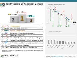 Top Programs by Australian Schools
#1 IRDP Internship
#2 Microsoft Aspire Experience
#3 Siemens CEO* Program
#4 Business & Commercial MBA Program
#5 Global MBA Internship
#6 International Recruitment and Development Program
#7 International Operations Business Graduate Program
#8 Impact Program – MBA Leadership Rotational Prog.
#9 Pathways Operations Manager
#10 MBA/Master’s Level Full-Time Opportunities
Contact us: zana@mba-exchange.com | Tel. +41 22 343 47 47
J&J
M
icrosoft
Siem
ens
C
hevron
AB
InBev
J&J
N
ovo
N
ordisk
SA
P
Am
azon
Am
azon
Source: +200’000 program views by MBA students from +100 subscribed business schools between Apr 16,
2019 and Apr 15, 2020
Comparison by views 2020:
1
9
1st
10th
Placement comparison 2019 vs 2020:
2
5
1
3
6
3317
3
5
9
24
4
16
7
13
8
N/A
 