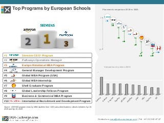 #1 Siemens CEO* Program
#2 Pathways Operations Manager
#3 Europe Rotational MBA Program
#4 General Manager Development Program
#5 Global MBA Program (USA)
#6 Global MBA Internship
#7 Shell Graduate Program
#8 Global Leadership Fellows Program
#9 Business & Commercial MBA Program
#10 International Recruitment and Development Program
Top Programs by European Schools
Contact us: zana@mba-exchange.com | Tel. +41 22 343 47 47
Source: +200’000 program views by MBA students from +100 subscribed business schools between Apr 16,
2019 and Apr 15, 2020
Comparison by views 2020:
1st
10th
Placement comparison 2019 vs 2020:
7
2
3
3
4
8
33
7
49
9
6
9
Siem
ens
Am
azon
Em
erson
Danaher
AB
InBev
AB
InBev
Shell
W
EF
Chevron
J&J
1
5
N/A
10
 
