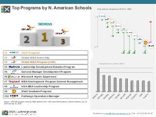 #1 CEO* Program
#2 Global MBA Internship
#3 Global MBA Program (USA)
#4 Leadership Development Rotation Program
#5 General Manager Development Program
#6 Microsoft Aspire Experience
#7 MBA Development Program General Management
#8 USA MBA Leadership Program
#9 Shell Graduate Program
#10 Pathways Operations Manager
Top Programs by N. American Schools
Contact us: zana@mba-exchange.com | Tel. +41 22 343 47 47
Source: +200’000 program views by MBA students from +100 subscribed business schools between Apr 16,
2019 and Apr 15, 2020
Comparison by views 2020:
6
1st
10th
Placement comparison 2019 vs 2020:
2
3
7
4
4
10
3
16
9
1
12
5
20
6
Siem
ens
AB
InBev
AB
InBev
M
edtronic
D
anaher
M
icrosoftVanguard
Em
erson
Shell
Am
azon
8
11
 