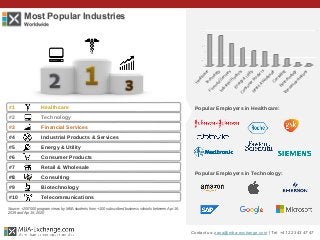 Most Popular Industries
Worldwide
#1 Healthcare
#2 Technology
#3 Financial Services
#4 Industrial Products & Services
#5 Energy & Utility
#6 Consumer Products
#7 Retail & Wholesale
#8 Consulting
#9 Biotechnology
#10 Telecommunications
Popular Employers in Healthcare:
Popular Employers in Technology:
Contact us: zana@mba-exchange.com | Tel. +41 22 343 47 47
Source: +200’000 program views by MBA students from +100 subscribed business schools between Apr 16,
2019 and Apr 15, 2020
H
ealthcareTechnology
FinancialS
ervices
IndustrialProducts
Energy
&
U
tility
C
onsum
erProducts
R
etail&
W
holesaleC
onsulting
Biotechnology
Telecom
m
unications
 