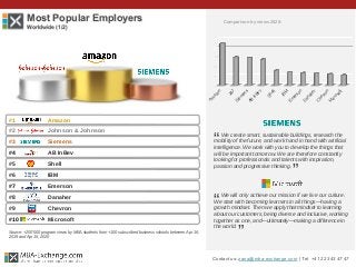 Most Popular Employers
Worldwide (1/2)
We will only achieve our mission if we live our culture.
We start with becoming learners in all things—having a
growth mindset. Then we apply that mindset to learning
about our customers, being diverse and inclusive, working
together as one, and—ultimately—making a difference in
the world.
We create smart, sustainable buildings, research the
mobility of the future, and work hand in hand with artificial
intelligence. We work with you to develop the things that
will be important tomorrow. We are therefore constantly
looking for professionals and talents with inspiration,
passion and progressive thinking.
“
”
“
”
#1 Amazon
#2 Johnson & Johnson
#3 Siemens
#4 AB InBev
#5 Shell
#6 IBM
#7 Emerson
#8 Danaher
#9 Chevron
#10 Microsoft
Contact us: zana@mba-exchange.com | Tel. +41 22 343 47 47
Source: +200’000 program views by MBA students from +100 subscribed business schools between Apr 16,
2019 and Apr 15, 2020
Comparison by views 2020:
Am
azon
J&J
Siem
ens
AB
InBev
Shell
IB
M
Em
erson
D
anaher
C
hevron
M
icrosoft
 