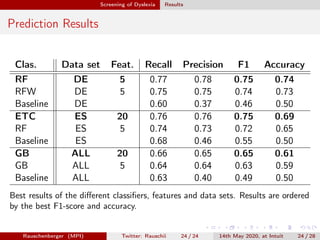 Screening of Dyslexia Results
Prediction Results
Clas. Data set Feat. Recall Precision F1 Accuracy
RF DE 5 0.77 0.78 0.75 0.74
RFW DE 5 0.75 0.75 0.74 0.73
Baseline DE 0.60 0.37 0.46 0.50
ETC ES 20 0.76 0.76 0.75 0.69
RF ES 5 0.74 0.73 0.72 0.65
Baseline ES 0.68 0.46 0.55 0.50
GB ALL 20 0.66 0.65 0.65 0.61
GB ALL 5 0.64 0.64 0.63 0.59
Baseline ALL 0.63 0.40 0.49 0.50
Best results of the diﬀerent classiﬁers, features and data sets. Results are ordered
by the best F1-score and accuracy.
Rauschenberger (MPI) Twitter: Rauschii 24 / 24 14th May 2020, at Intuit 24 / 28
 