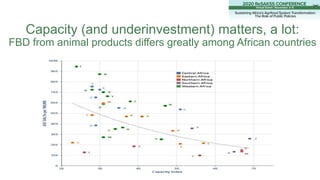 Capacity (and underinvestment) matters, a lot:
FBD from animal products differs greatly among African countries
 