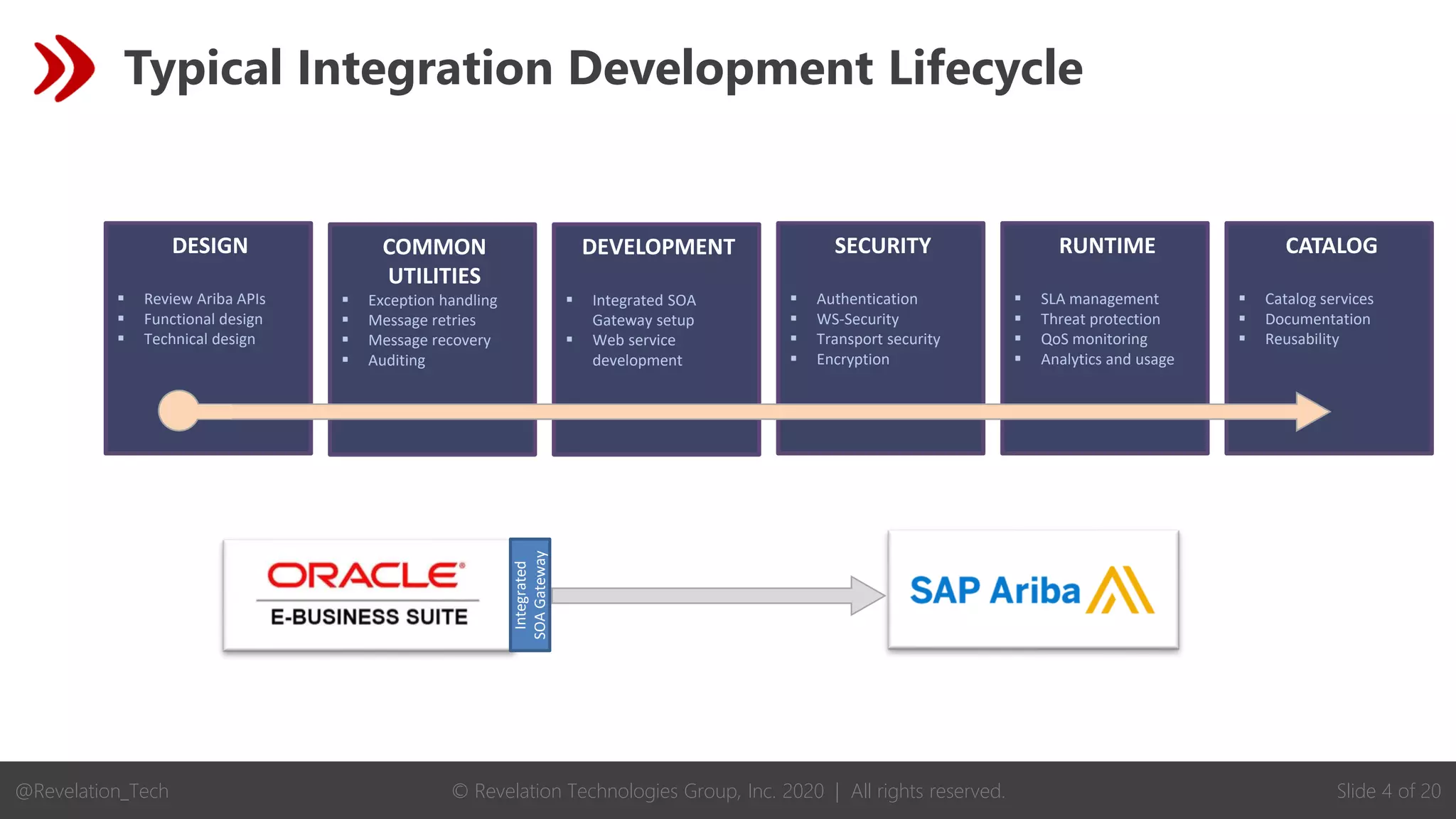 © Revelation Technologies Group, Inc. 2020 | All rights reserved. Slide 4 of 20
@Revelation_Tech
Typical Integration Development Lifecycle
DESIGN
▪ Review Ariba APIs
▪ Functional design
▪ Technical design
DEVELOPMENT
▪ Integrated SOA
Gateway setup
▪ Web service
development
COMMON
UTILITIES
▪ Exception handling
▪ Message retries
▪ Message recovery
▪ Auditing
SECURITY
▪ Authentication
▪ WS-Security
▪ Transport security
▪ Encryption
RUNTIME
▪ SLA management
▪ Threat protection
▪ QoS monitoring
▪ Analytics and usage
Integrated
SOA
Gateway
CATALOG
▪ Catalog services
▪ Documentation
▪ Reusability
 