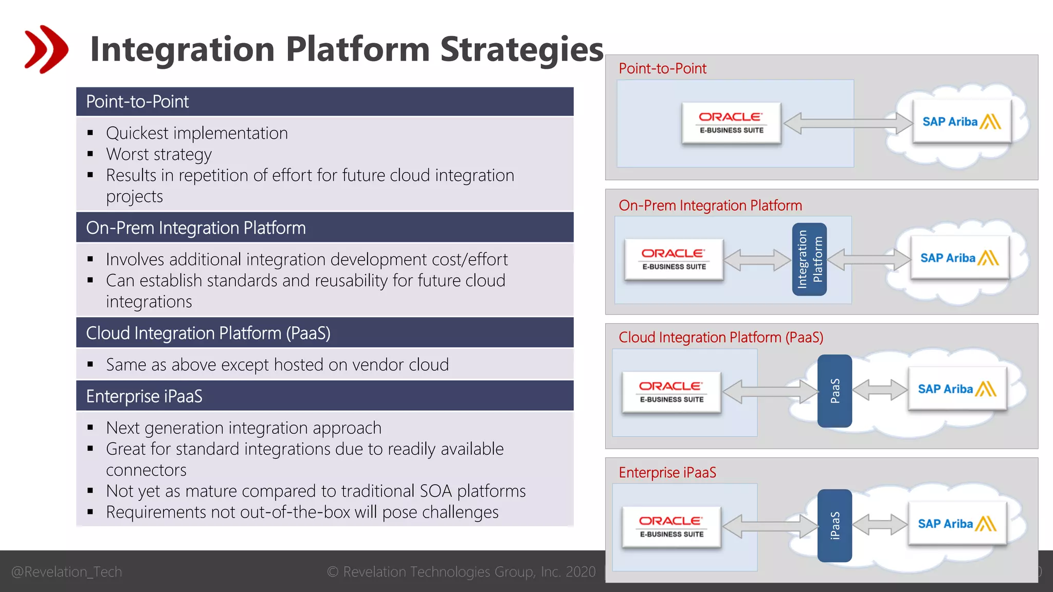 © Revelation Technologies Group, Inc. 2020 | All rights reserved. Slide 5 of 20
@Revelation_Tech
Integration Platform Strategies Point-to-Point
Integration
Platform
PaaS
iPaaS
On-Prem Integration Platform
Cloud Integration Platform (PaaS)
Enterprise iPaaS
Point-to-Point
▪ Quickest implementation
▪ Worst strategy
▪ Results in repetition of effort for future cloud integration
projects
On-Prem Integration Platform
▪ Involves additional integration development cost/effort
▪ Can establish standards and reusability for future cloud
integrations
Cloud Integration Platform (PaaS)
▪ Same as above except hosted on vendor cloud
Enterprise iPaaS
▪ Next generation integration approach
▪ Great for standard integrations due to readily available
connectors
▪ Not yet as mature compared to traditional SOA platforms
▪ Requirements not out-of-the-box will pose challenges
 
