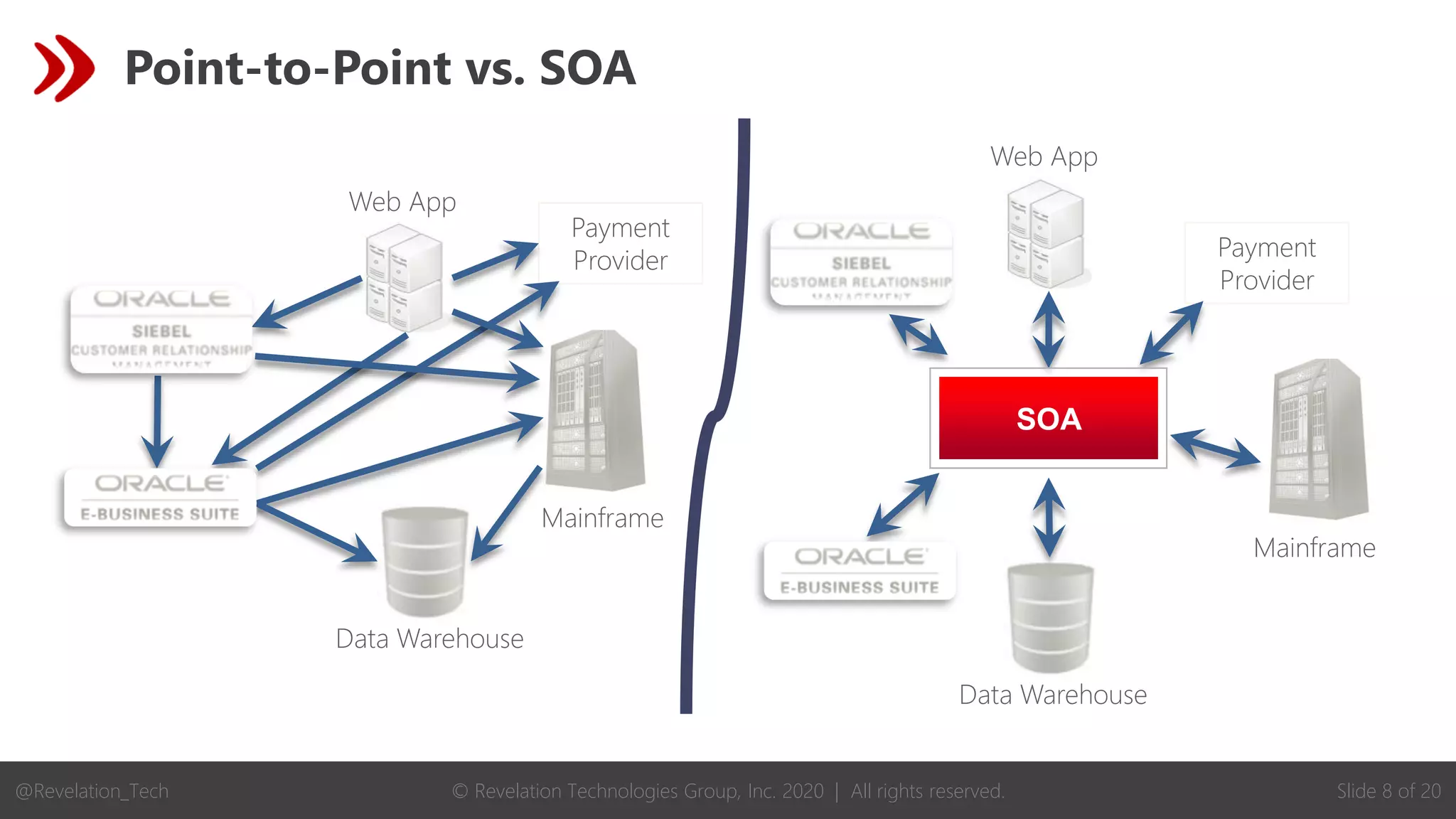 © Revelation Technologies Group, Inc. 2020 | All rights reserved. Slide 8 of 20
@Revelation_Tech
Point-to-Point vs. SOA
Data Warehouse
Web App
Mainframe
Payment
Provider
Data Warehouse
Web App
Mainframe
Payment
Provider
SOA
 