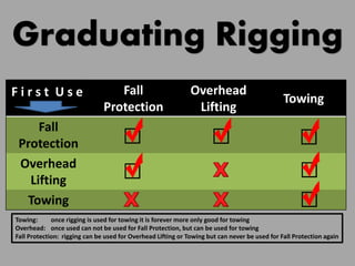 Fall
Protection
Overhead
Lifting
Towing
Fall
Protection
Overhead
Lifting
Towing
Graduating Rigging
F i r s t U s e
Towing: once rigging is used for towing it is forever more only good for towing
Overhead: once used can not be used for Fall Protection, but can be used for towing
Fall Protection: rigging can be used for Overhead Lifting or Towing but can never be used for Fall Protection again
 