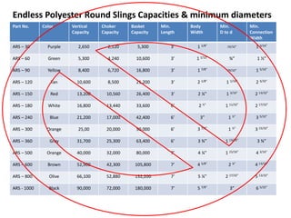 Part No. Color Vertical
Capacity
Choker
Capacity
Basket
Capacity
Min.
Length
Body
Width
Min.
D to d
Min.
Connection
Width
ARS – 30 Purple 2,650 2,120 5,300 3’ 1 1/8” 19/32” 1 3/16”
ARS – 60 Green 5,300 4,240 10,600 3’ 1 1/12” ¾” 1 ½”
ARS – 90 Yellow 8,400 6,720 16,800 3’ 1 7/8” 29/32” 1 5/16”
ARS – 120 Tan 10,600 8,500 21,200 3’ 2 1/8” 1 1/16” 2 3/32”
ARS – 150 Red 13,200 10,560 26,400 3’ 2 ¼” 1 3/16” 2 13/32”
ARS – 180 White 16,800 13,440 33,600 6’ 2 ½” 1 11/32” 2 17/32”
ARS – 240 Blue 21,200 17,000 42,400 6’ 3” 1 ½” 3 5/32”
ARS – 300 Orange 25,00 20,000 50,000 6’ 3 7/8” 1 ½” 3 15/32”
ARS – 360 Gray 31,700 25,300 63,400 6’ 3 ¾” 1 13/16” 3 ¾”
ARS – 500 Orange 40,000 32,000 80,000 7’ 4 ¼” 1 15/16” 4 3/16”
ARS – 600 Brown 52,900 42,300 105,800 7’ 4 5/8” 2 ¼” 4 13/16”
ARS – 800 Olive 66,100 52,880 132,200 7’ 5 ¼” 2 17/32” 5 13/32”
ARS - 1000 Black 90,000 72,000 180,000 7’ 5 7/8” 3” 6 5/32”
Endless Polyester Round Slings Capacities & minimum diameters
 