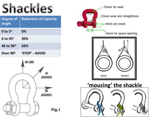 Degree of
Angle
Reduction of Capacity
0 to 5o 0%
6 to 45o 30%
46 to 90o 50%
Over 90o ‘STOP’ - AVOID
‘mousing’ the shackle
 
